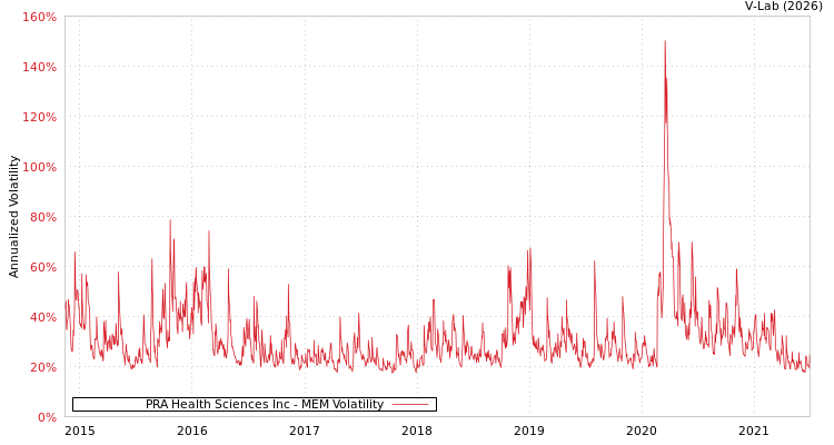 graph of PRA Health Sciences Inc MEM