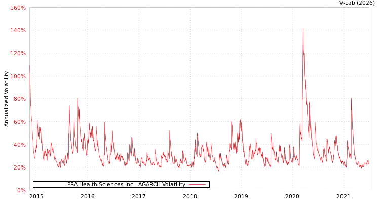 graph of PRA Health Sciences Inc AGARCH