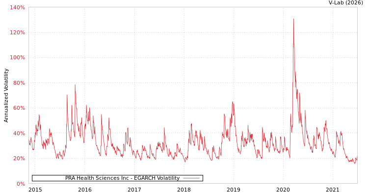 graph of PRA Health Sciences Inc EGARCH