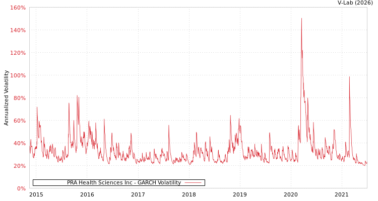 graph of PRA Health Sciences Inc GARCH