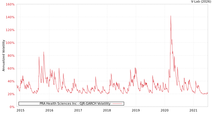 graph of PRA Health Sciences Inc GJR-GARCH