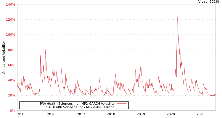 graph of PRA Health Sciences Inc MF2-GARCH