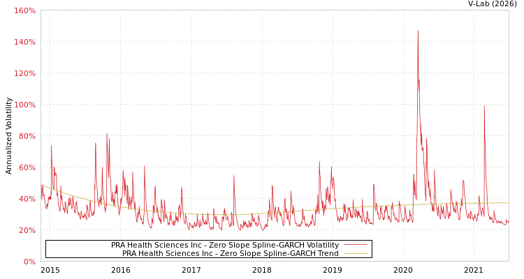 graph of PRA Health Sciences Inc S0GARCH