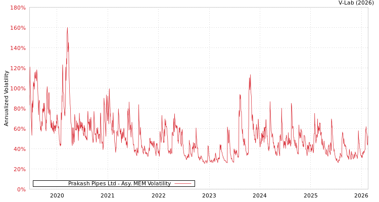 graph of Prakash Pipes Ltd AMEM