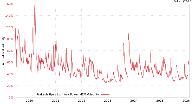 graph of Prakash Pipes Ltd APMEM