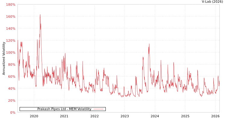 graph of Prakash Pipes Ltd MEM