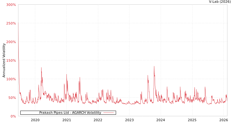 graph of Prakash Pipes Ltd AGARCH