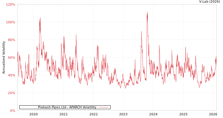 graph of Prakash Pipes Ltd APARCH