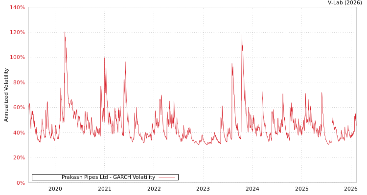graph of Prakash Pipes Ltd GARCH
