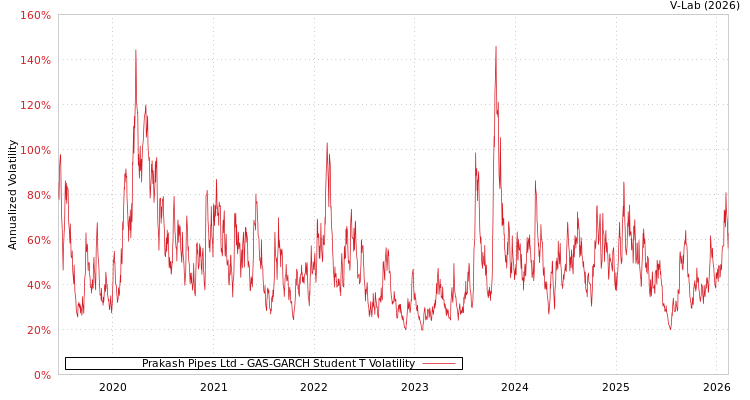 graph of Prakash Pipes Ltd GAS-GARCH-T