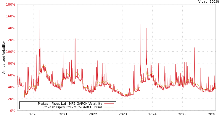 graph of Prakash Pipes Ltd MF2-GARCH