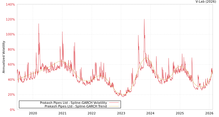 graph of Prakash Pipes Ltd SGARCH