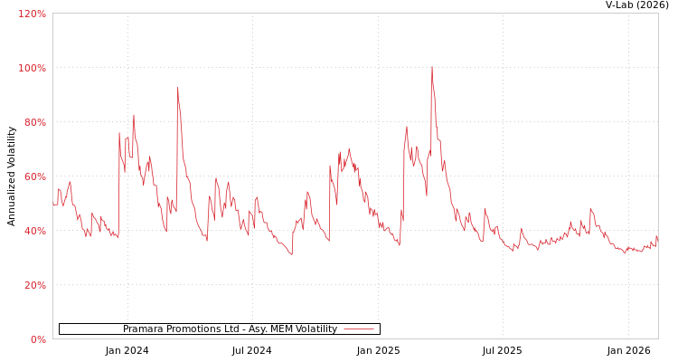 graph of Pramara Promotions Ltd AMEM