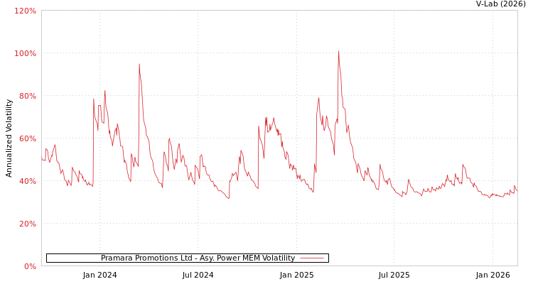 graph of Pramara Promotions Ltd APMEM
