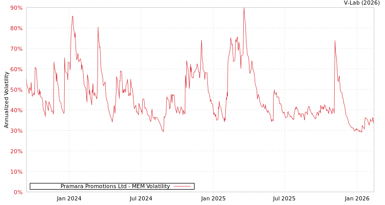 graph of Pramara Promotions Ltd MEM
