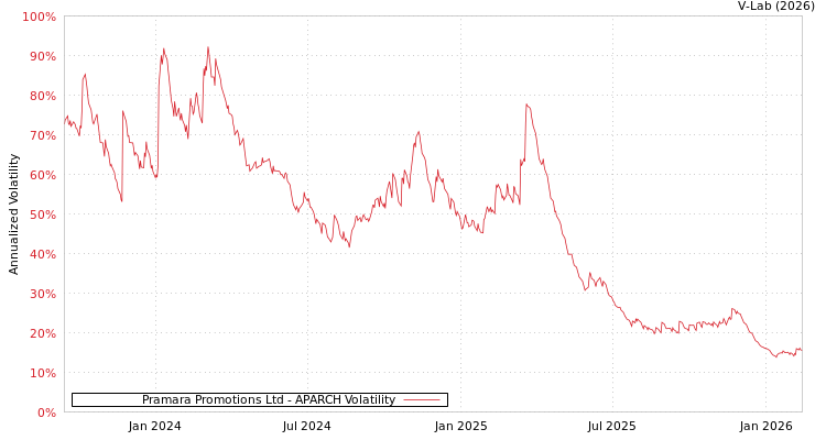 graph of Pramara Promotions Ltd APARCH