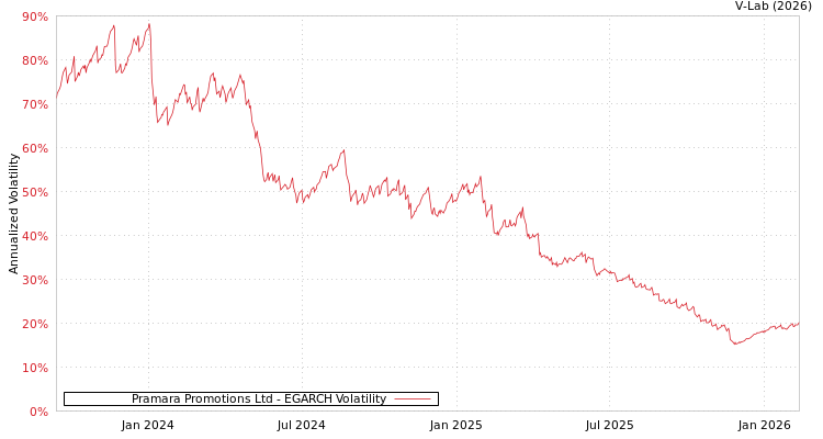 graph of Pramara Promotions Ltd EGARCH