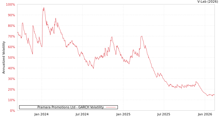 graph of Pramara Promotions Ltd GARCH