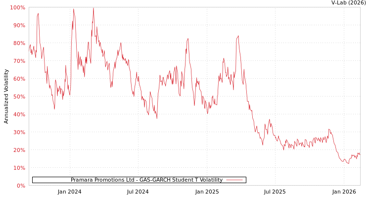 graph of Pramara Promotions Ltd GAS-GARCH-T