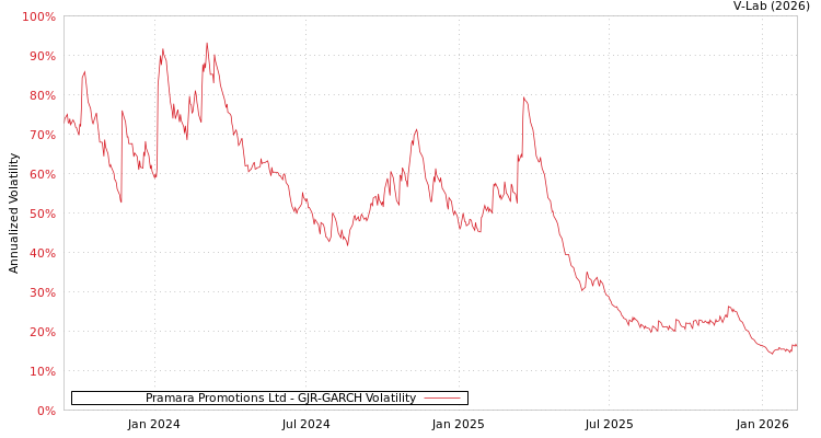 graph of Pramara Promotions Ltd GJR-GARCH