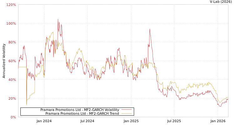graph of Pramara Promotions Ltd MF2-GARCH