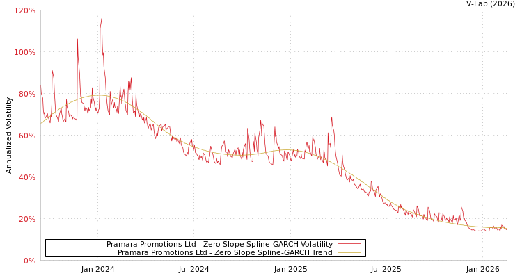 graph of Pramara Promotions Ltd S0GARCH