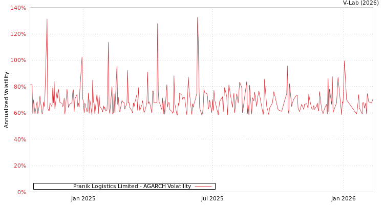 graph of Pranik Logistics Limited AGARCH