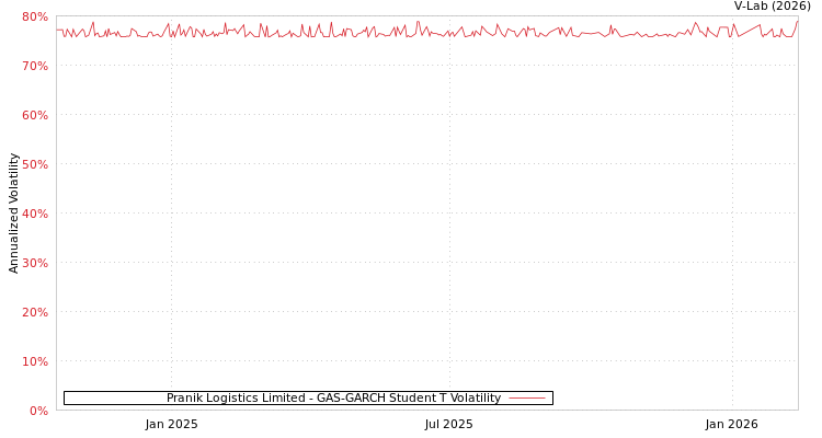 graph of Pranik Logistics Limited GAS-GARCH-T