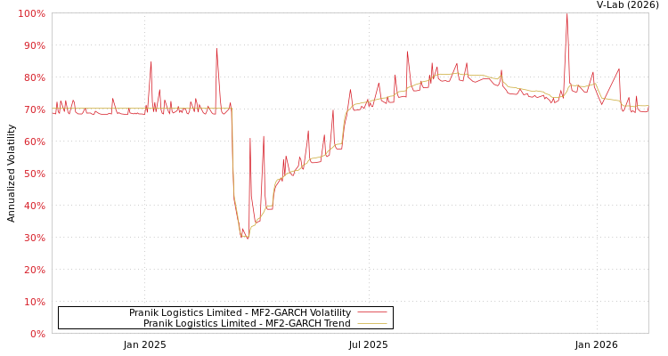 graph of Pranik Logistics Limited MF2-GARCH