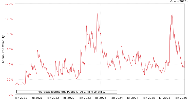 graph of Peerapat Technology Public C AMEM