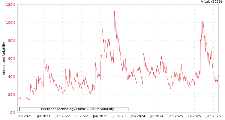 graph of Peerapat Technology Public C MEM
