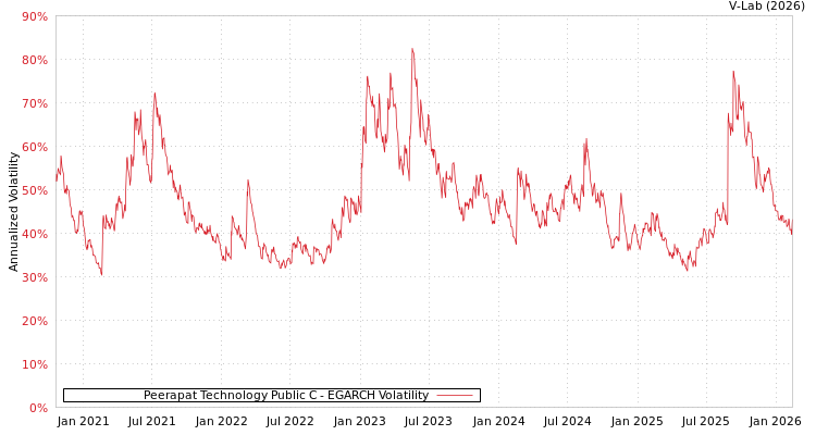 graph of Peerapat Technology Public C EGARCH