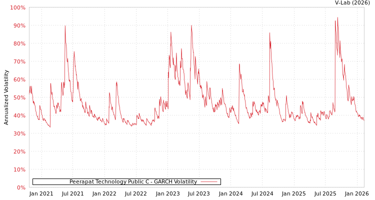 graph of Peerapat Technology Public C GARCH