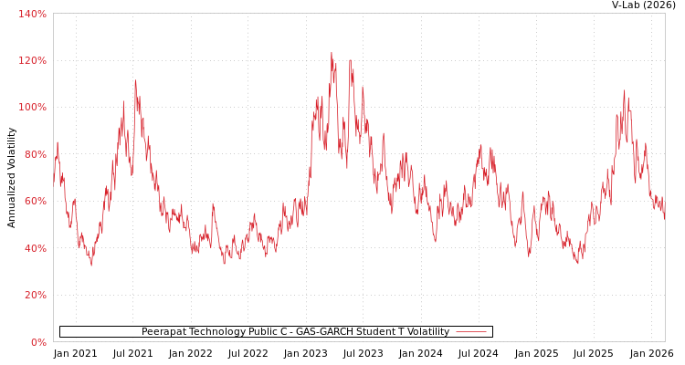 graph of Peerapat Technology Public C GAS-GARCH-T