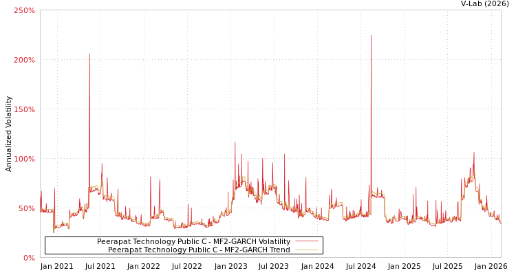 graph of Peerapat Technology Public C MF2-GARCH