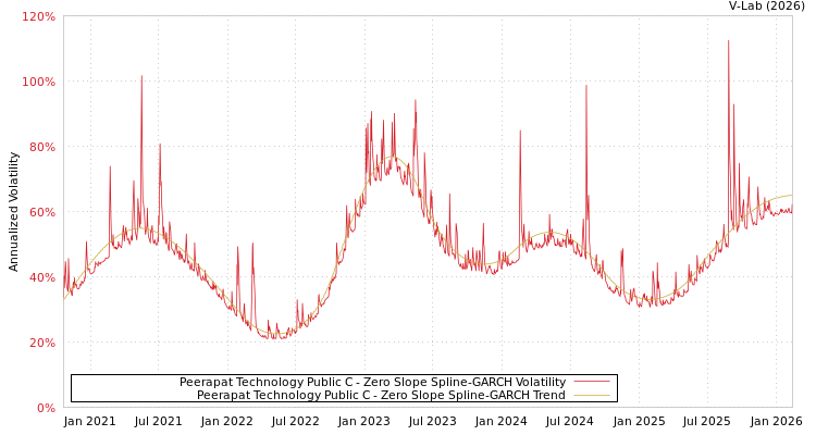graph of Peerapat Technology Public C S0GARCH