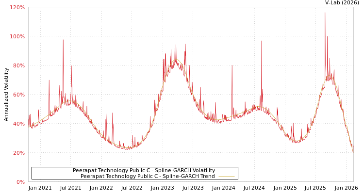graph of Peerapat Technology Public C SGARCH