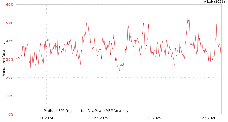 graph of Pratham EPC Projects Ltd APMEM