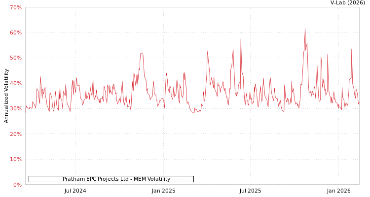 graph of Pratham EPC Projects Ltd MEM