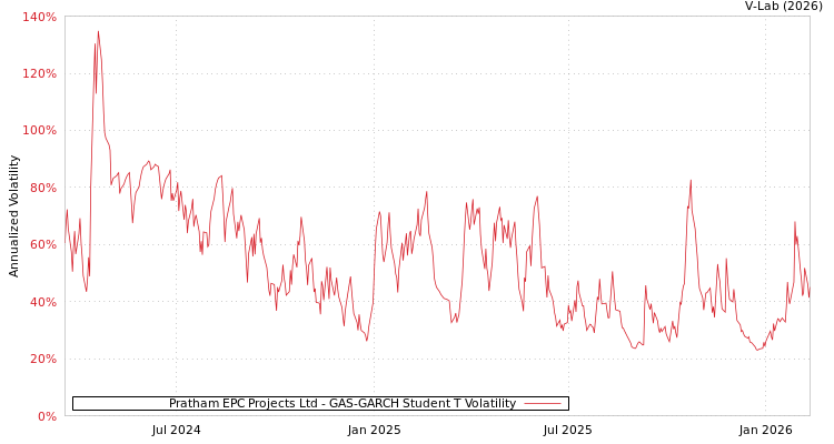 graph of Pratham EPC Projects Ltd GAS-GARCH-T