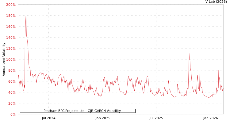 graph of Pratham EPC Projects Ltd GJR-GARCH