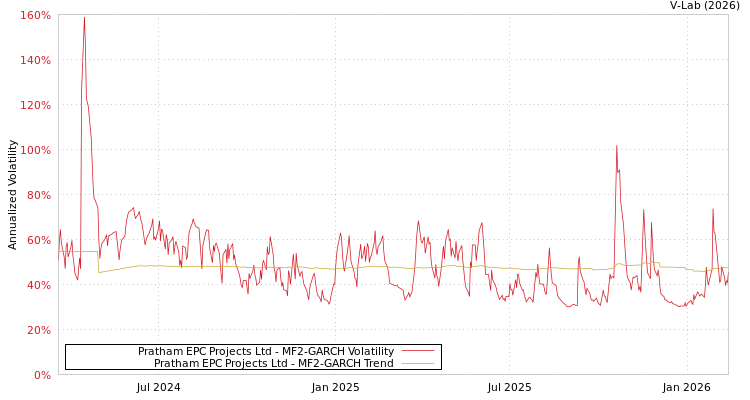 graph of Pratham EPC Projects Ltd MF2-GARCH