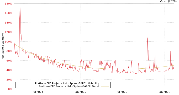 graph of Pratham EPC Projects Ltd SGARCH