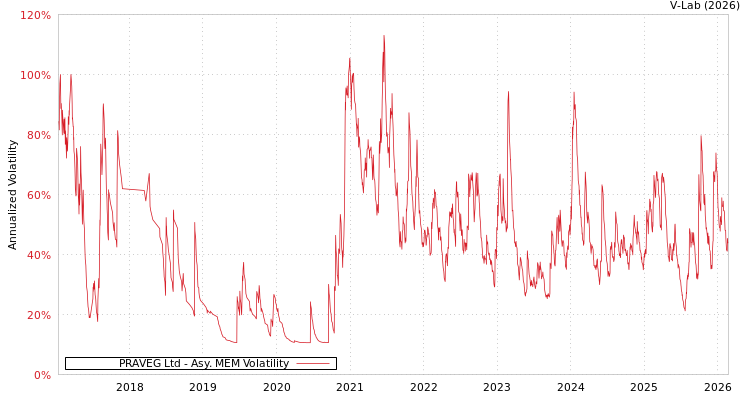 graph of PRAVEG Ltd AMEM
