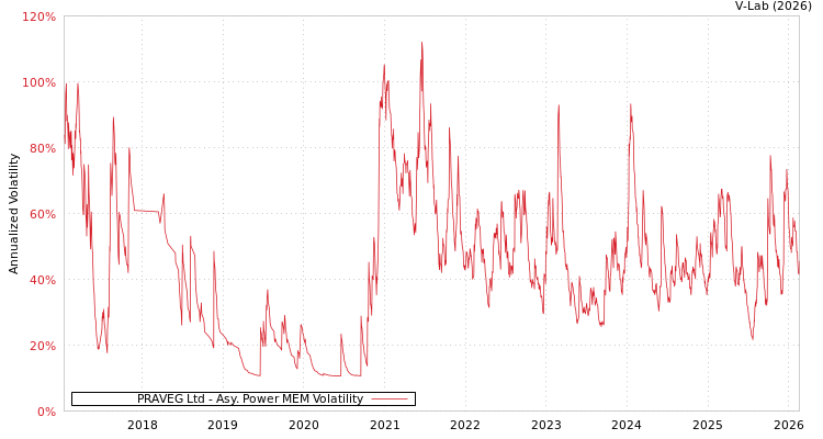 graph of PRAVEG Ltd APMEM
