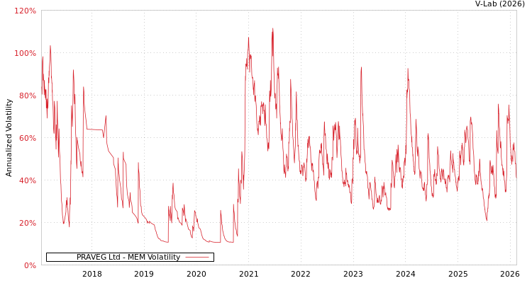 graph of PRAVEG Ltd MEM