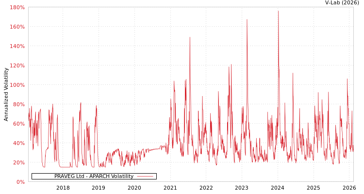 graph of PRAVEG Ltd APARCH