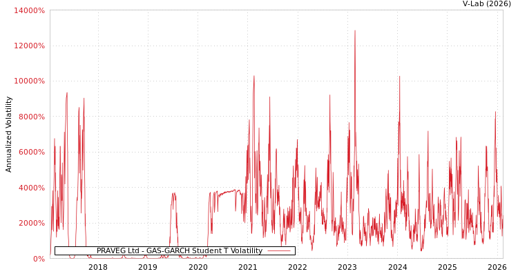 graph of PRAVEG Ltd GAS-GARCH-T