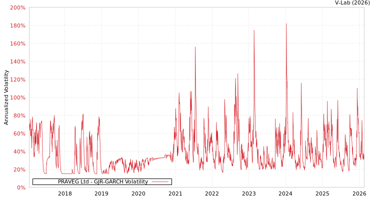 graph of PRAVEG Ltd GJR-GARCH