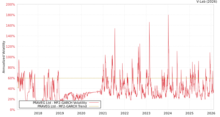 graph of PRAVEG Ltd MF2-GARCH